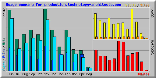 Usage summary for production.technology-architects.com